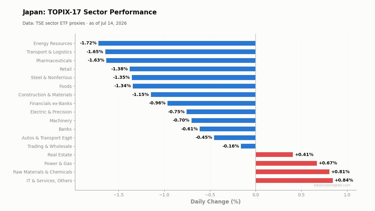 Daily sector performance in Japan
