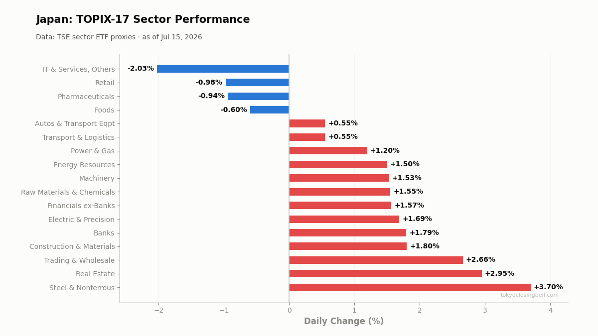 Daily sector performance in Japan
