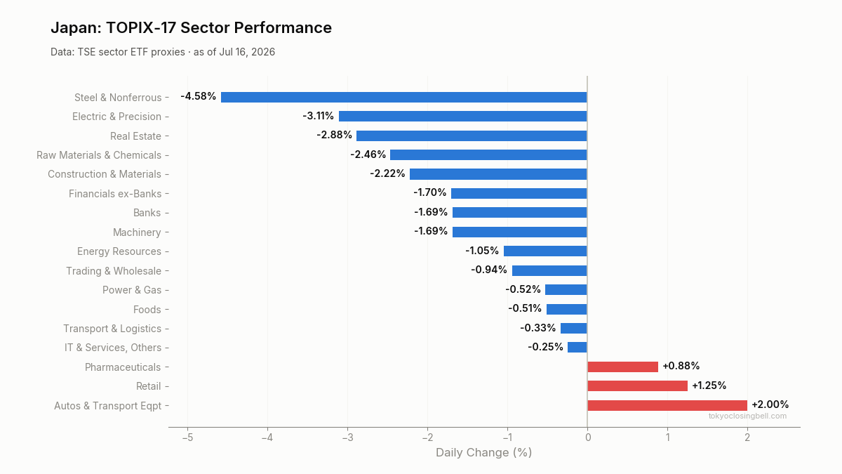 Daily sector performance in Japan
