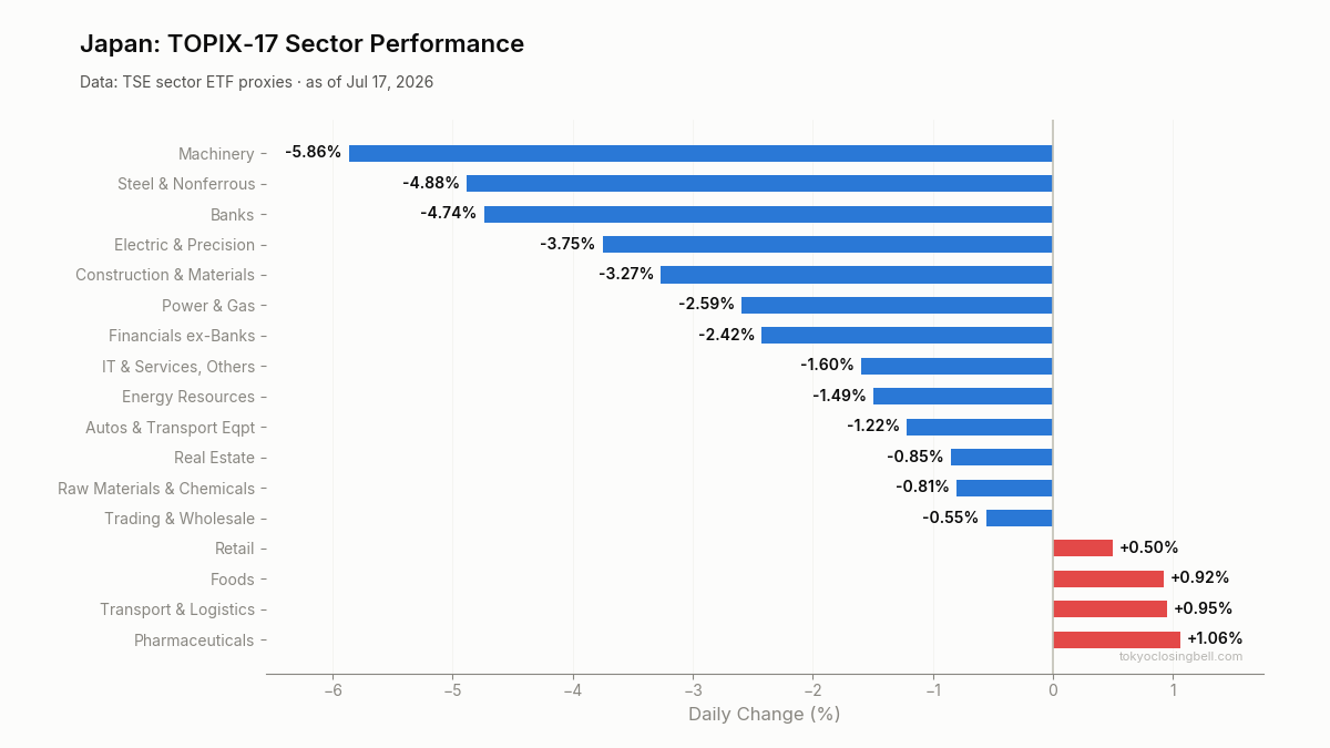 Daily sector performance in Japan