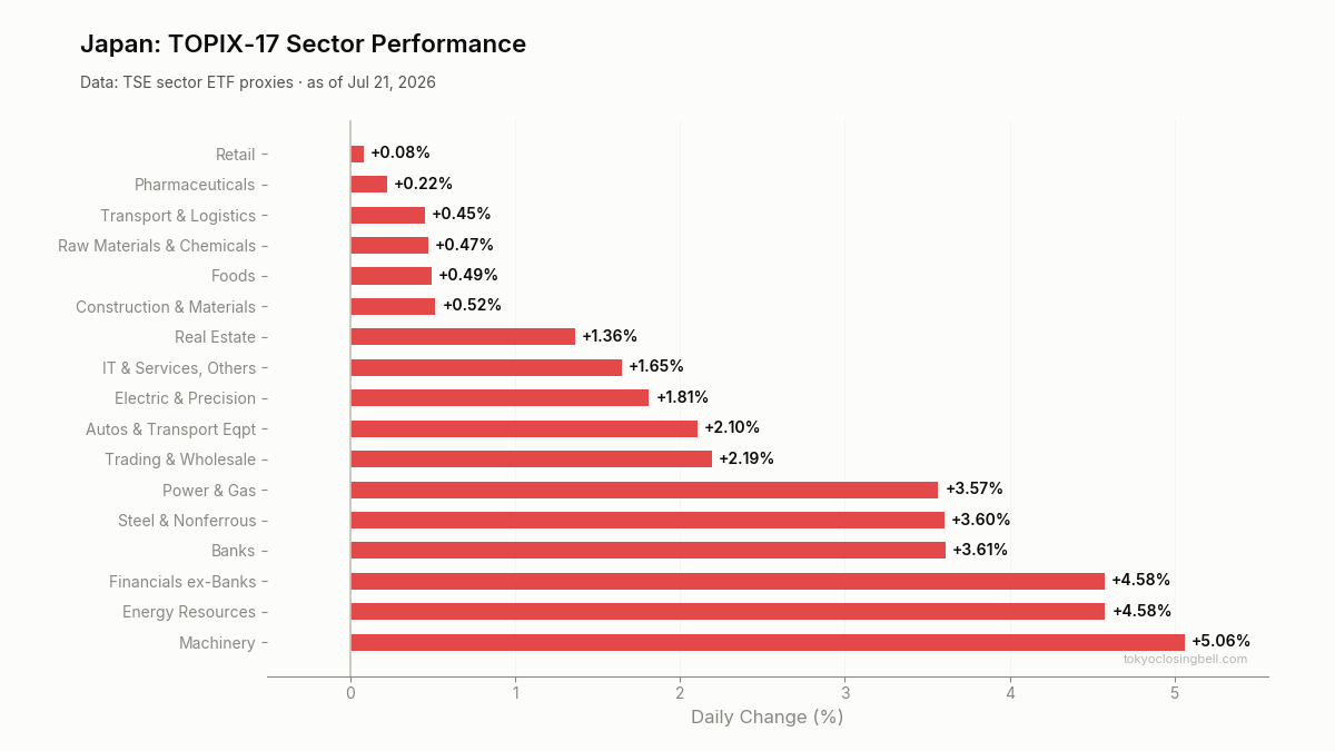 Daily sector performance in Japan