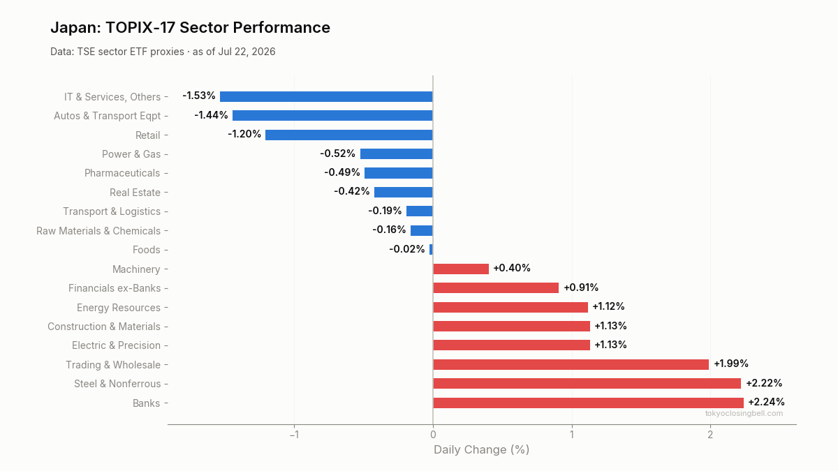 Daily sector performance in Japan
