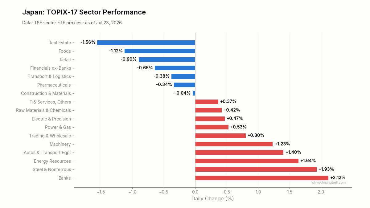 Daily sector performance in Japan
