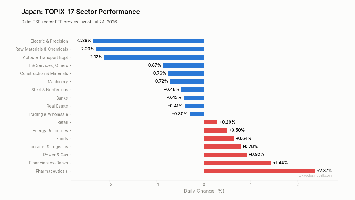 Daily sector performance in Japan