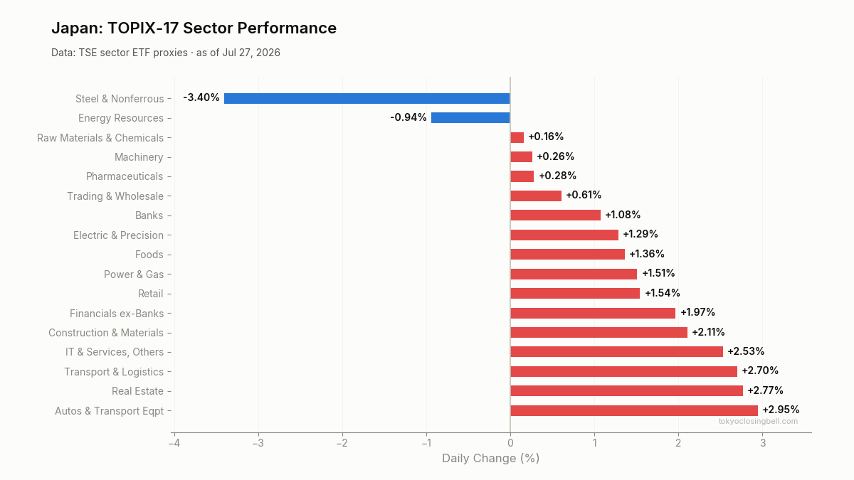 Daily sector performance in Japan