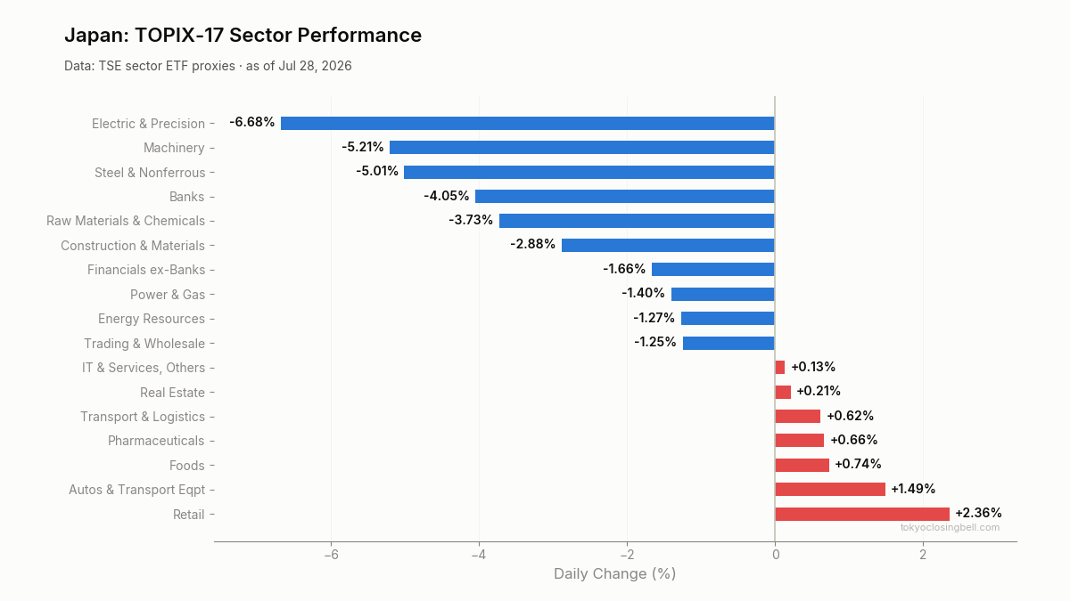 Daily sector performance in Japan