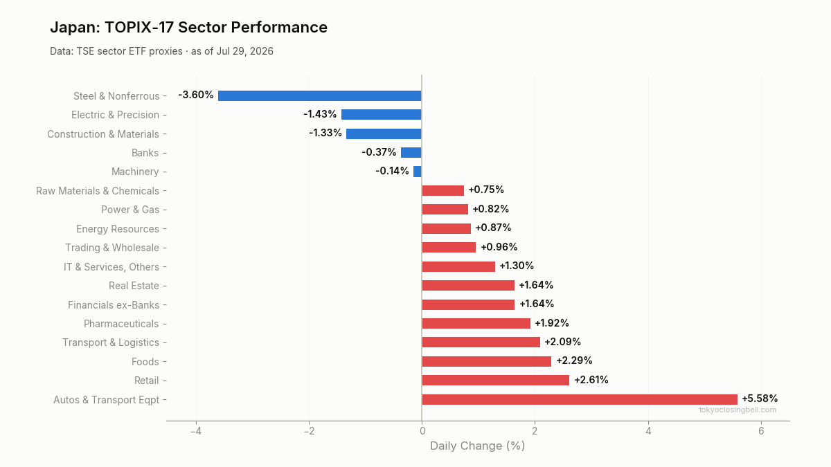 Daily sector performance in Japan