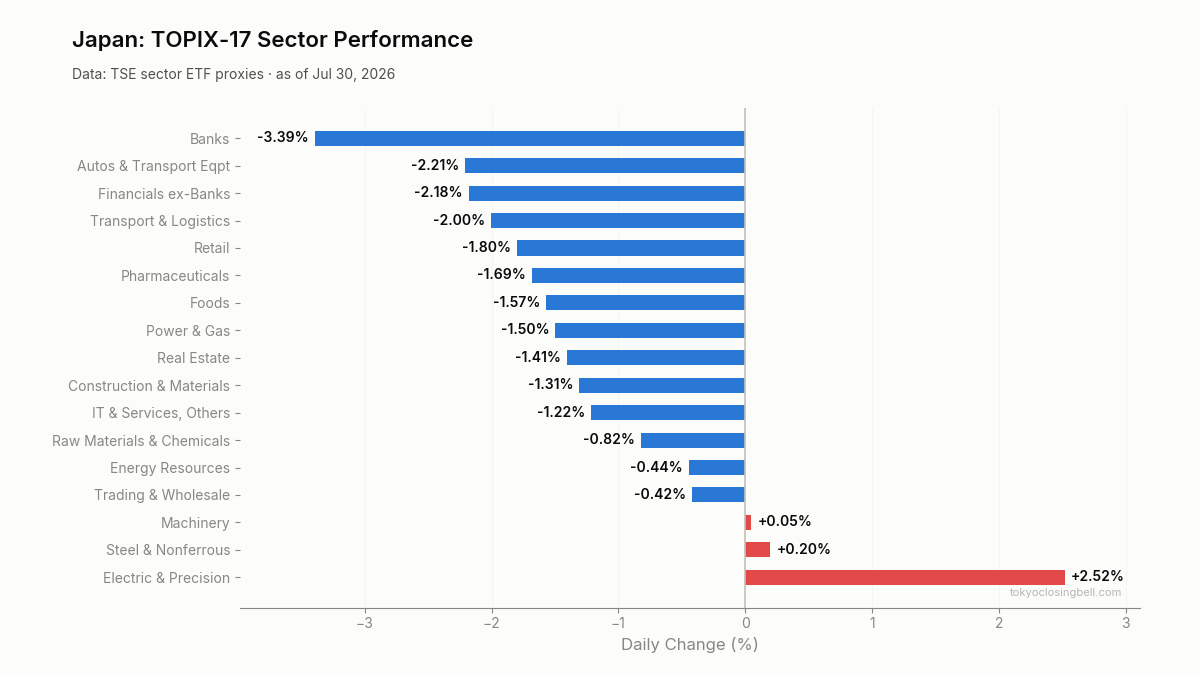 Daily sector performance in Japan