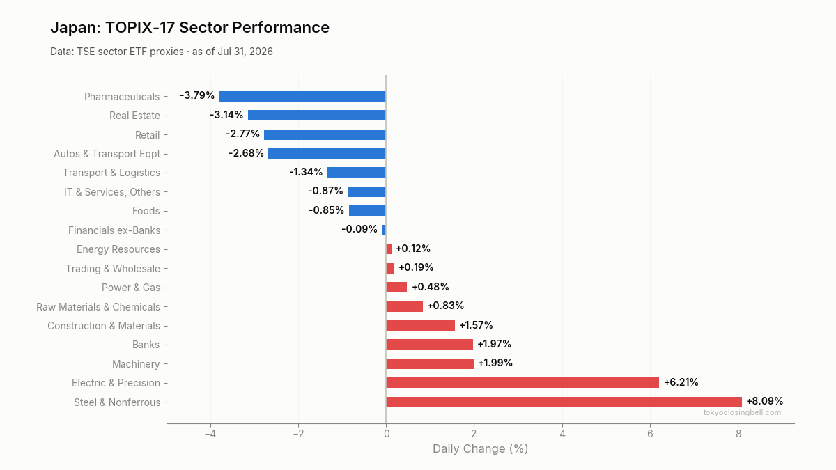 Daily sector performance in Japan
