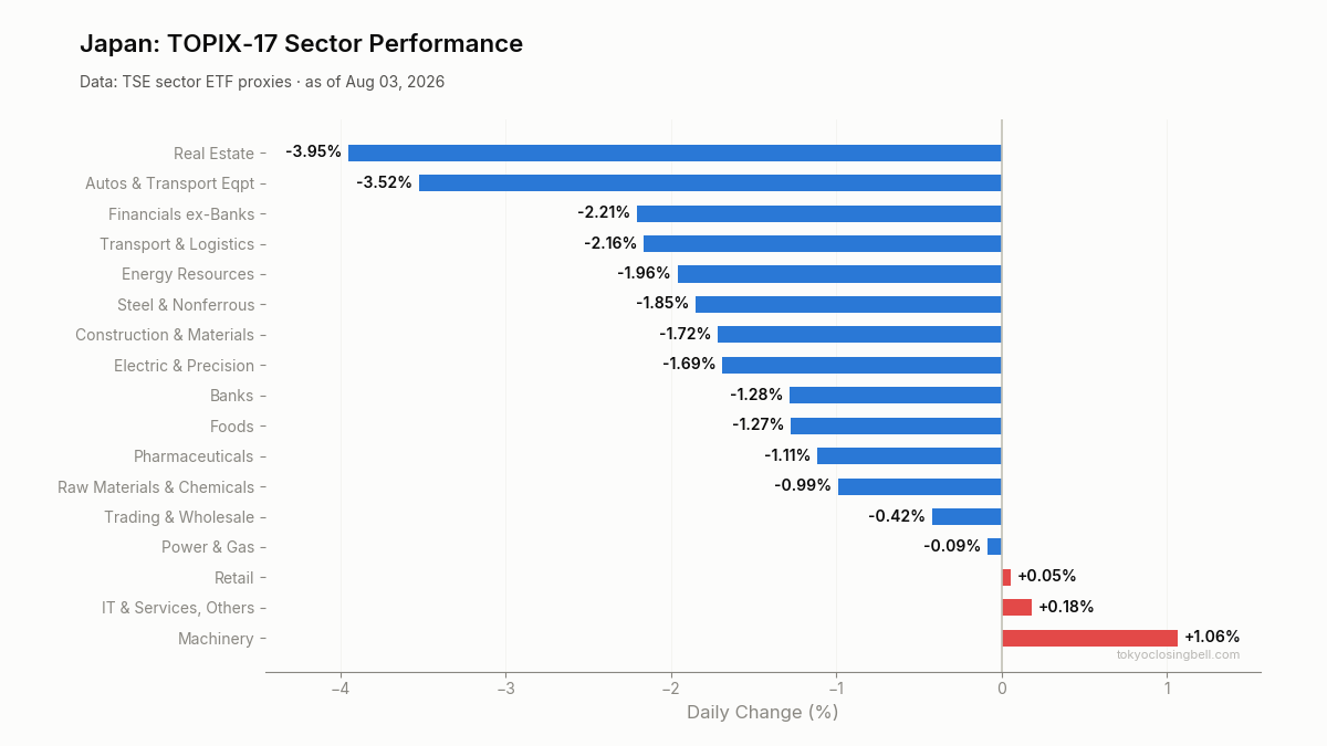 Daily sector performance in Japan