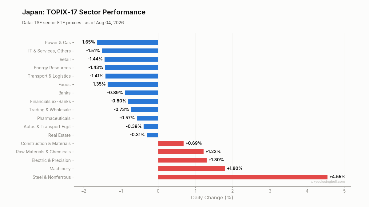 Daily sector performance in Japan