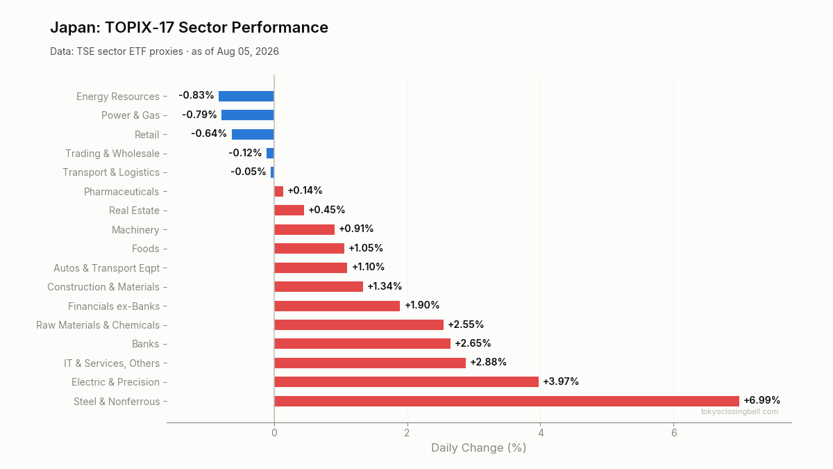 Daily sector performance in Japan