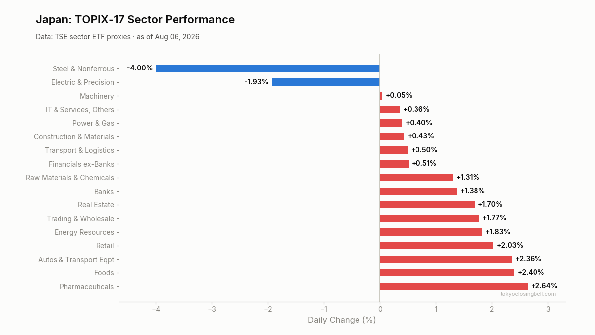 Daily sector performance in Japan