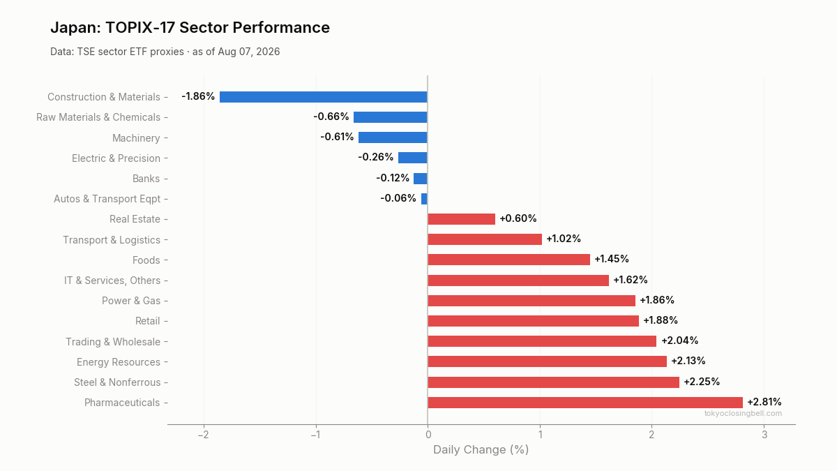 Daily sector performance in Japan