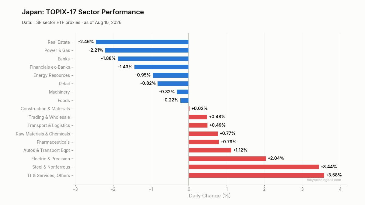 Daily sector performance in Japan