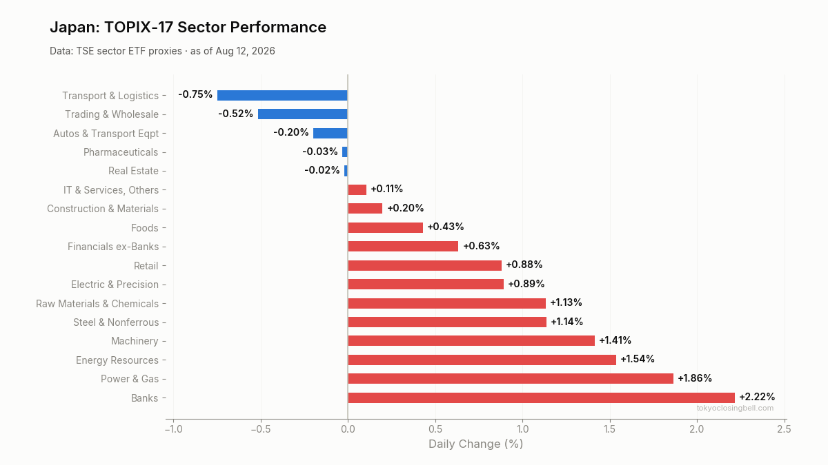 Daily sector performance in Japan