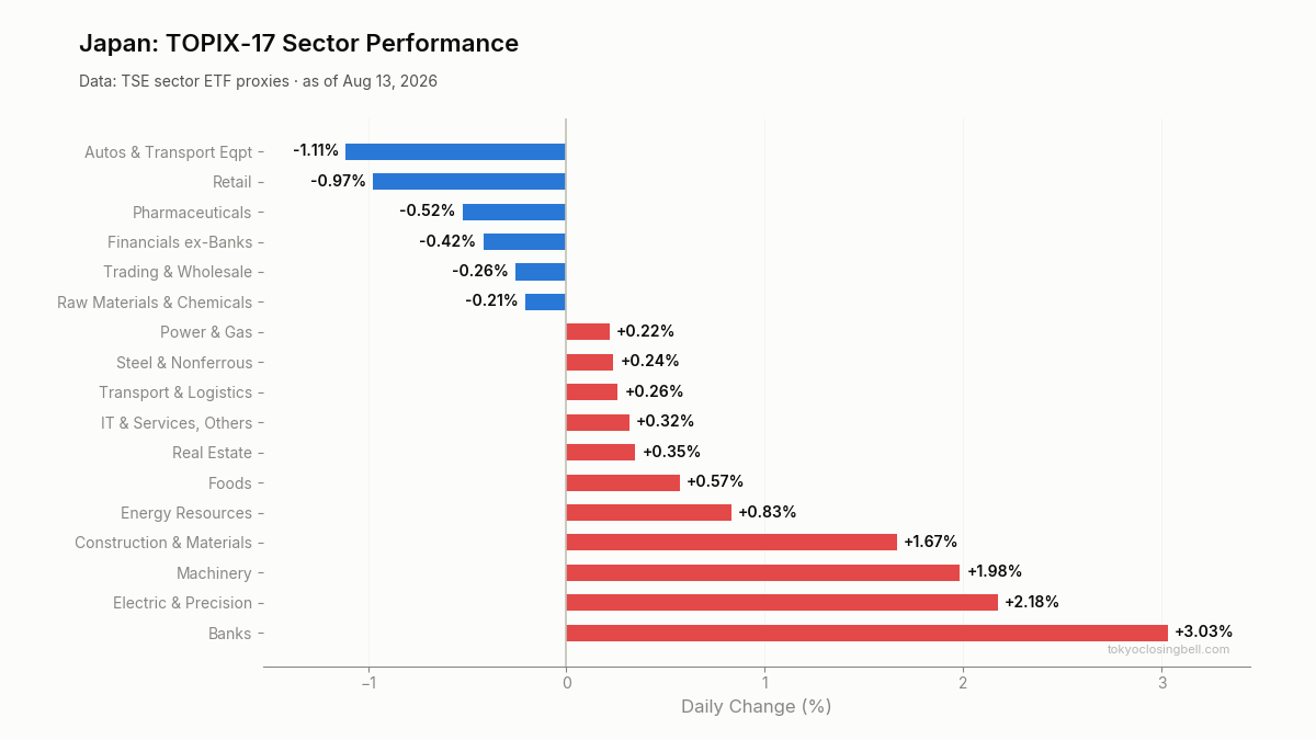 Daily sector performance in Japan