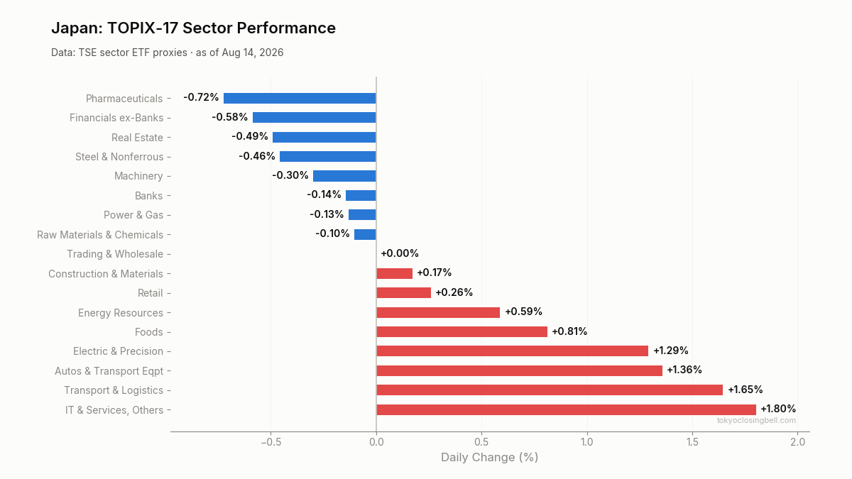 Daily sector performance in Japan