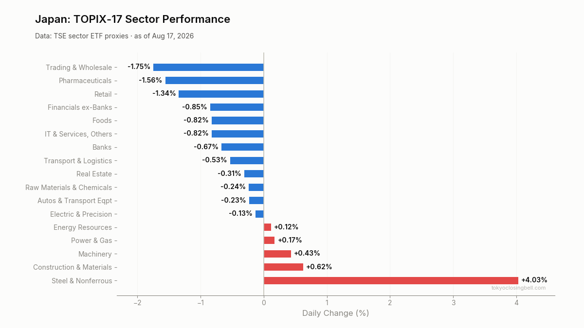 Daily sector performance in Japan