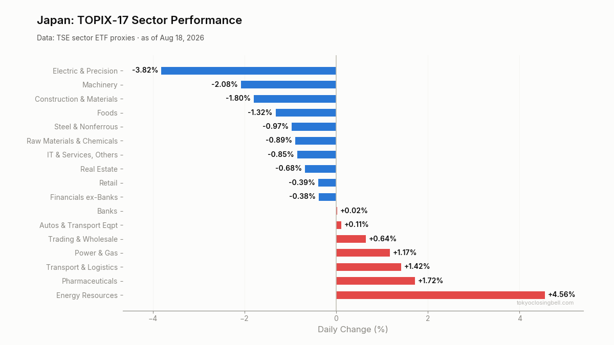 Daily sector performance in Japan