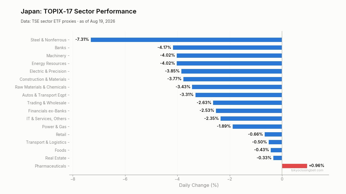 Daily sector performance in Japan