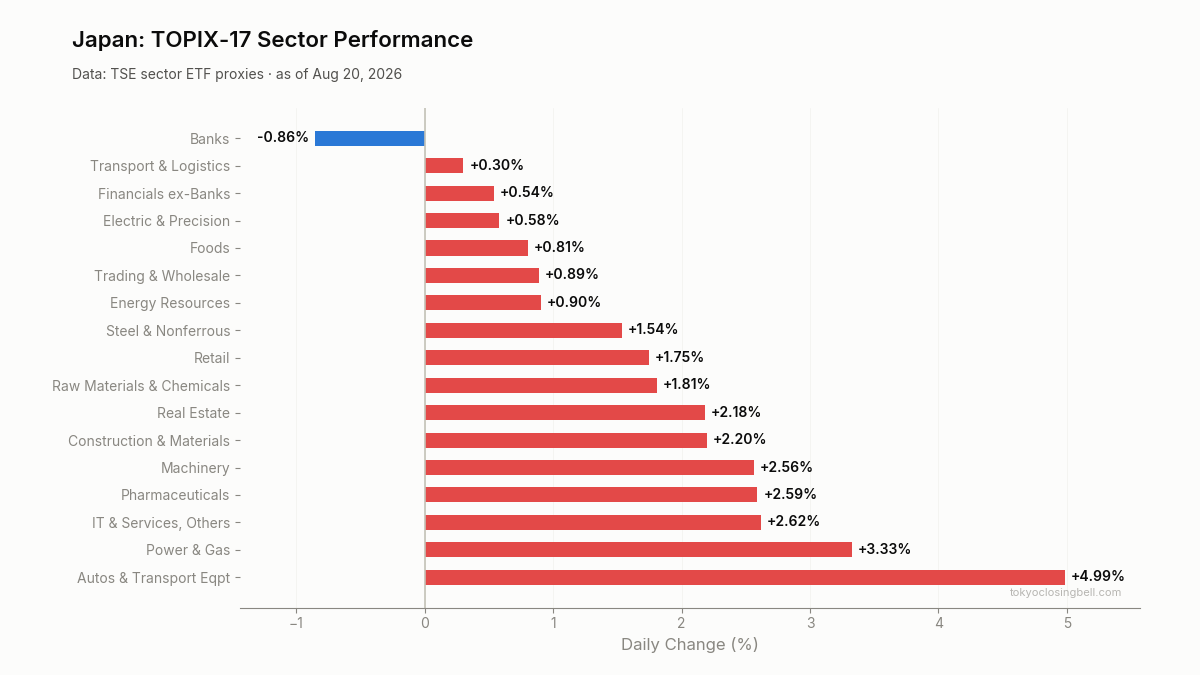 Daily sector performance in Japan