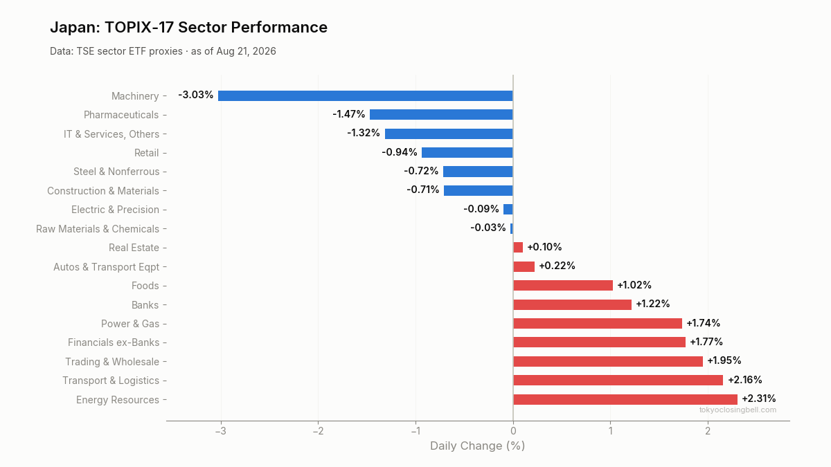 Daily sector performance in Japan