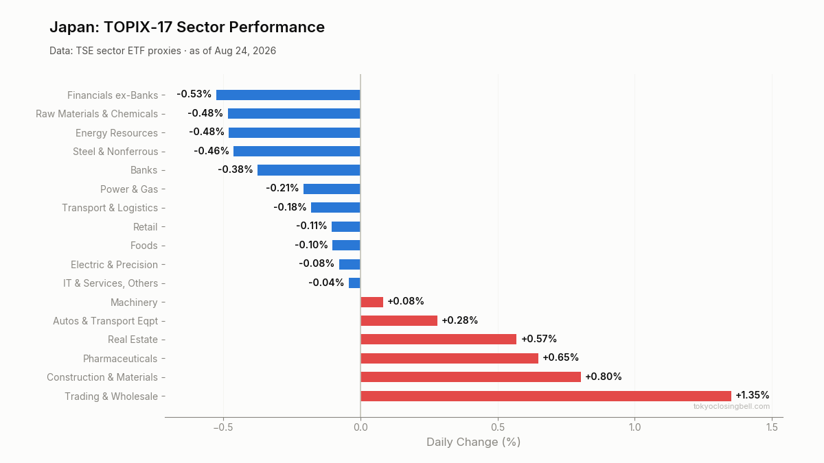 Daily sector performance in Japan