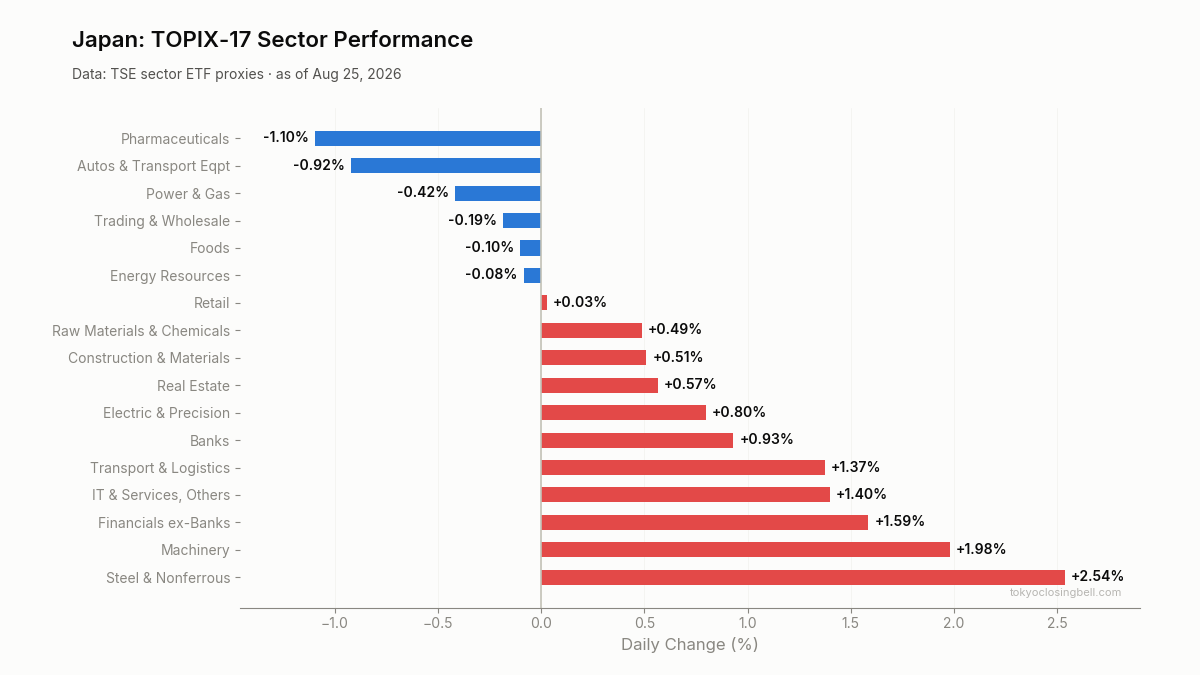 Daily sector performance in Japan