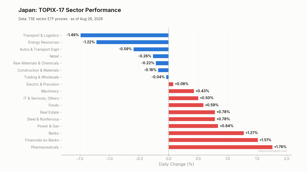 Daily sector performance in Japan