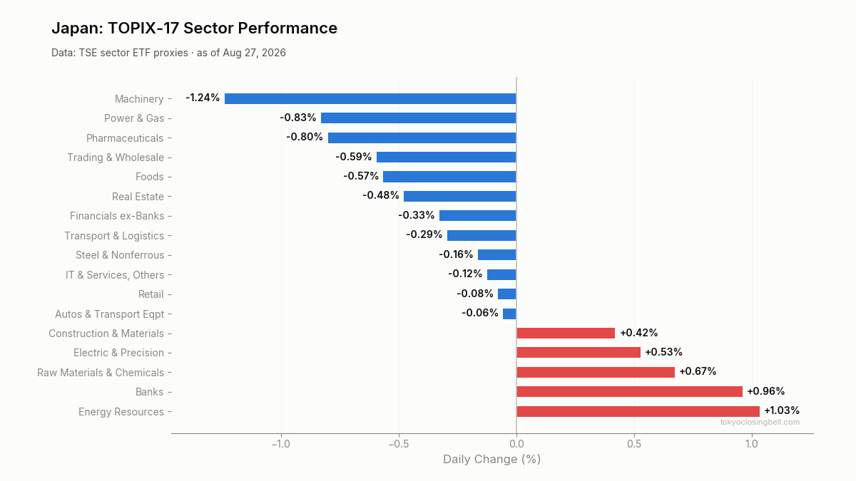 Daily sector performance in Japan