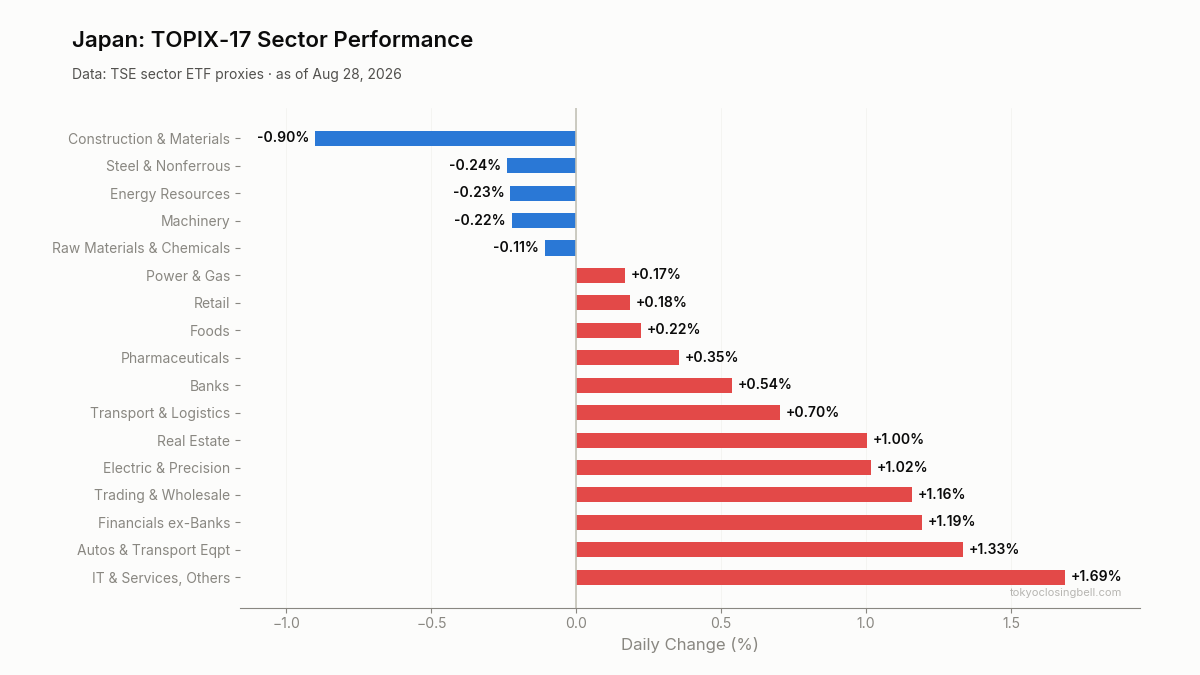 Daily sector performance in Japan
