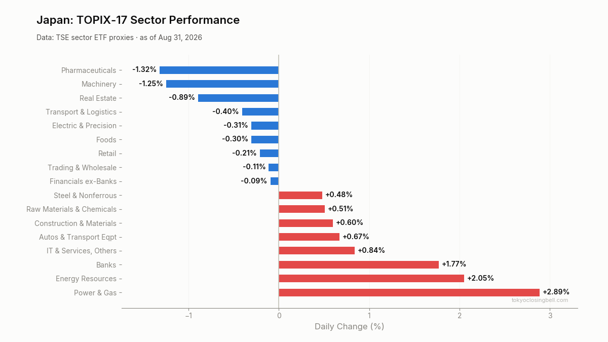 Daily sector performance in Japan