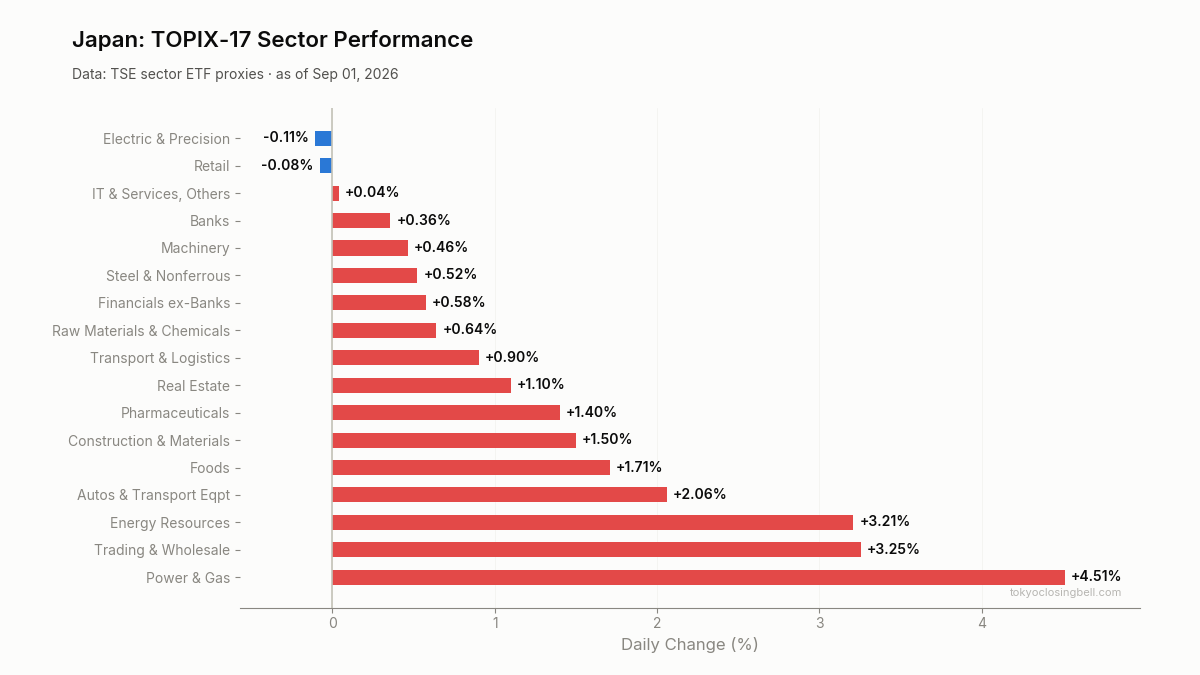 Daily sector performance in Japan