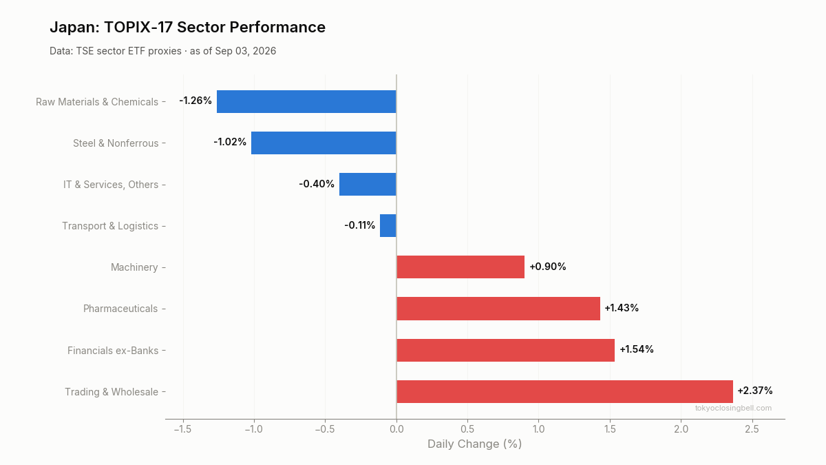 Daily sector performance in Japan