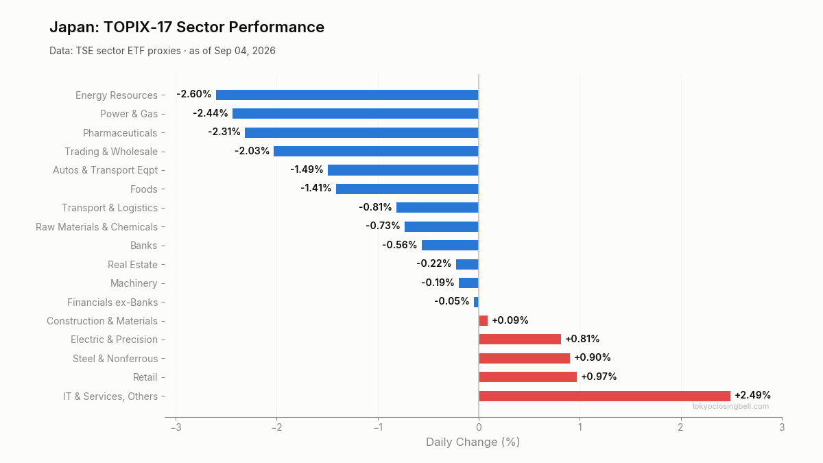 Daily sector performance in Japan