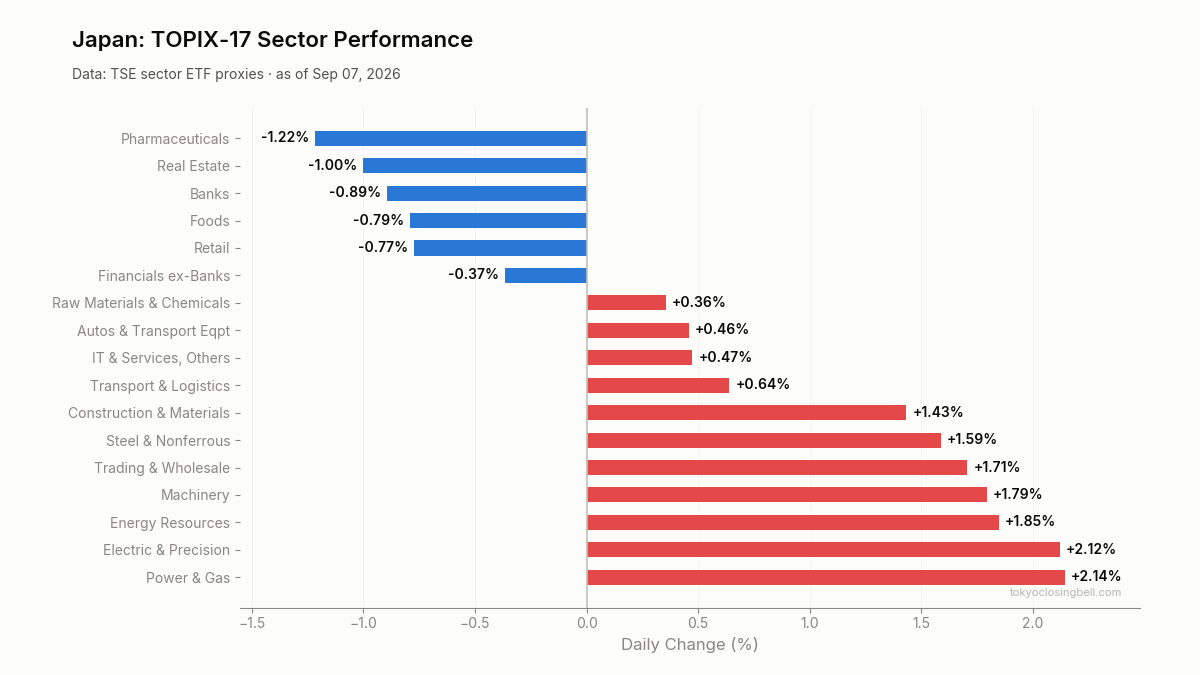 Daily sector performance in Japan