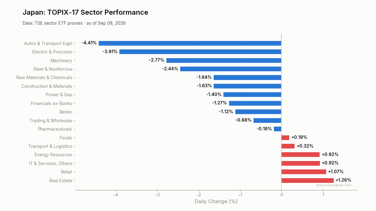 Daily sector performance in Japan