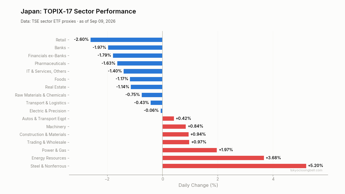 Daily sector performance in Japan