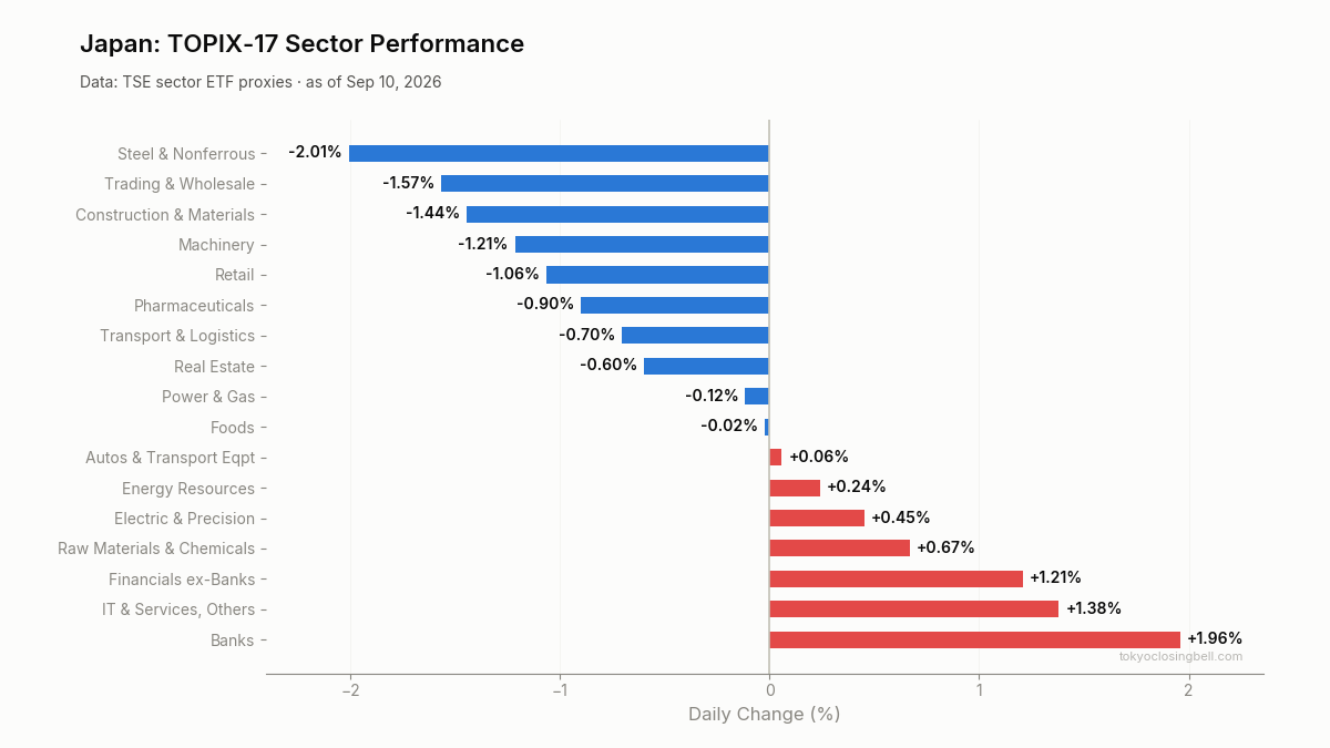 Daily sector performance in Japan
