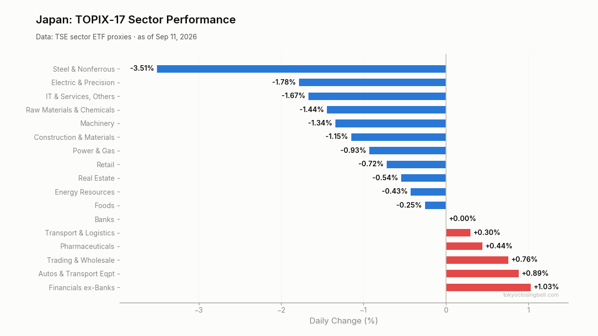 Daily sector performance in Japan