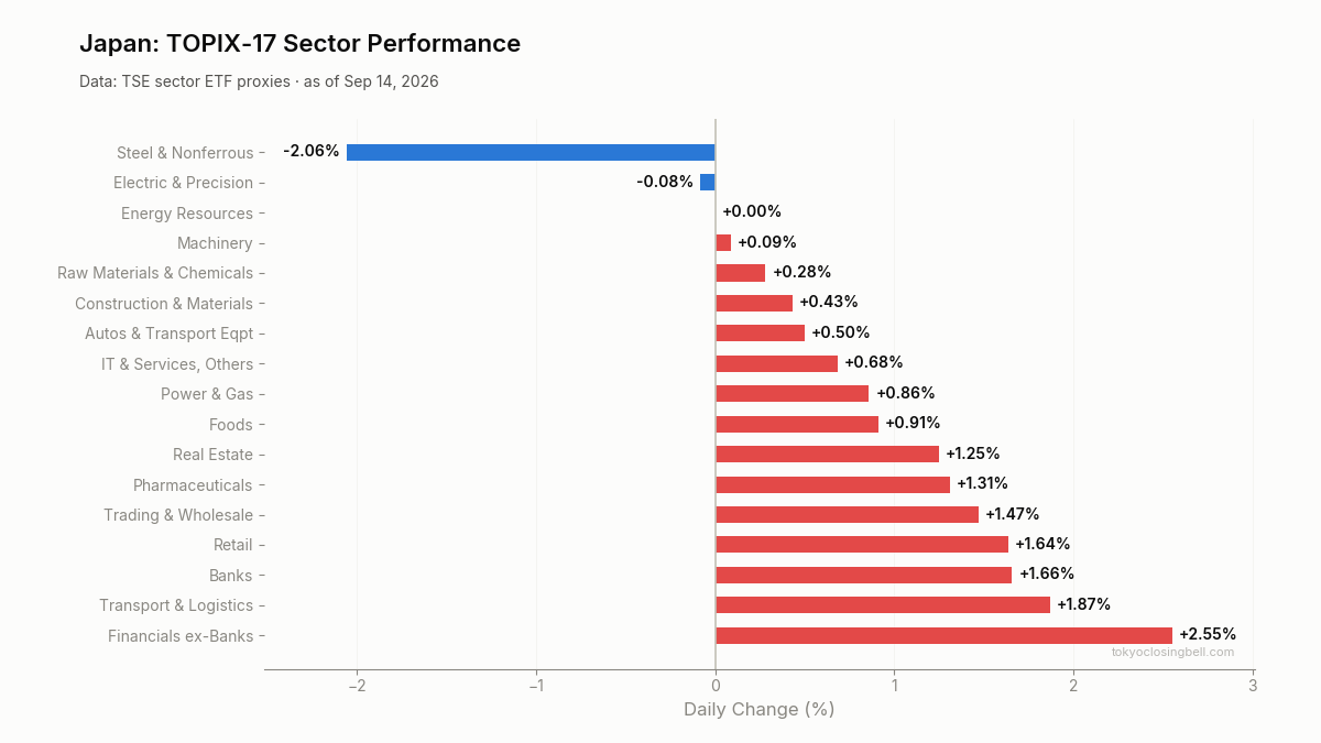 Daily sector performance in Japan