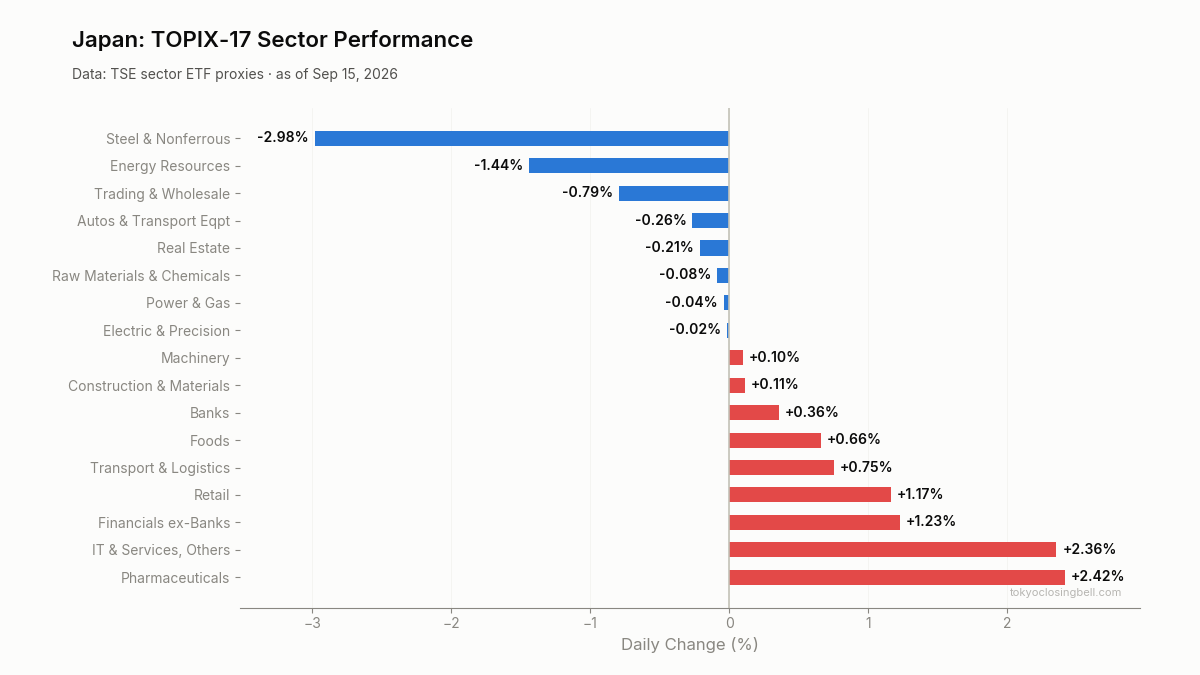 Daily sector performance in Japan