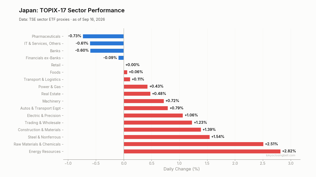 Daily sector performance in Japan