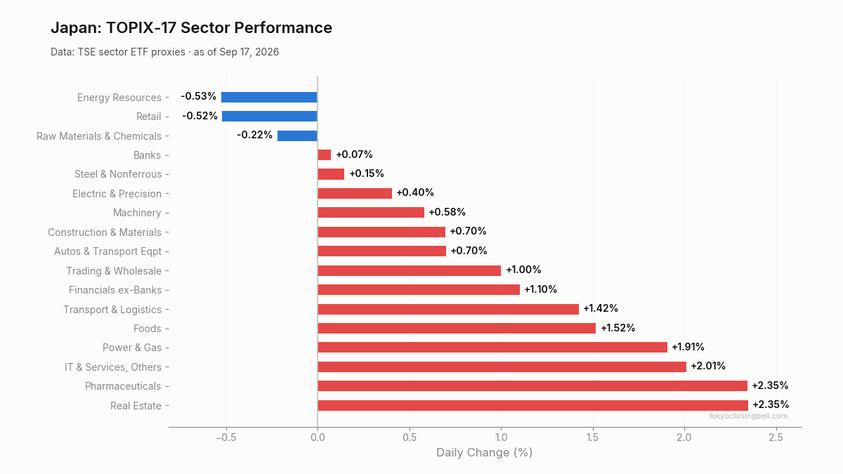 Daily sector performance in Japan