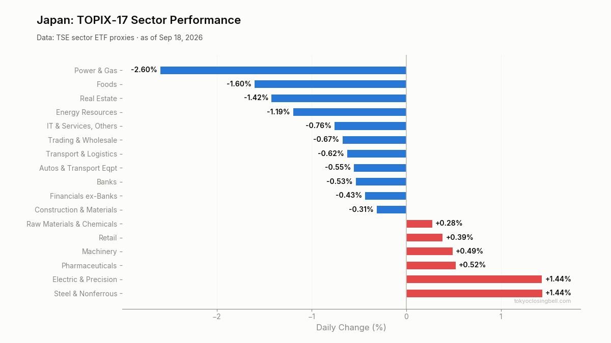 Daily sector performance in Japan