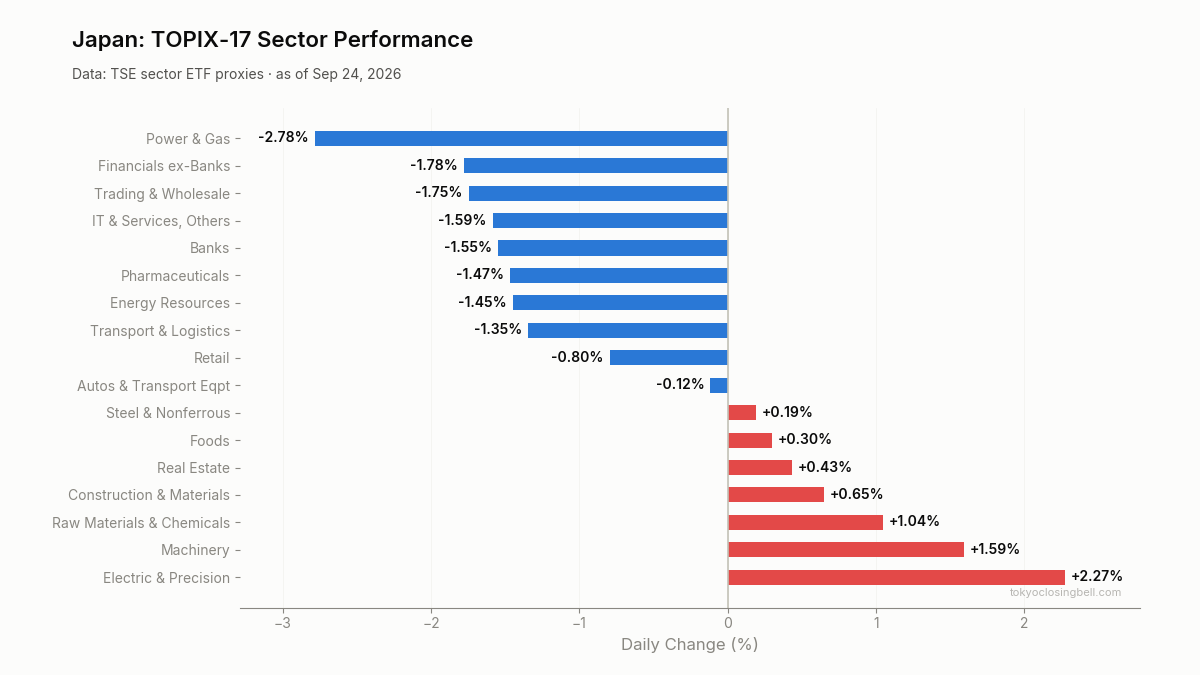 Daily sector performance in Japan