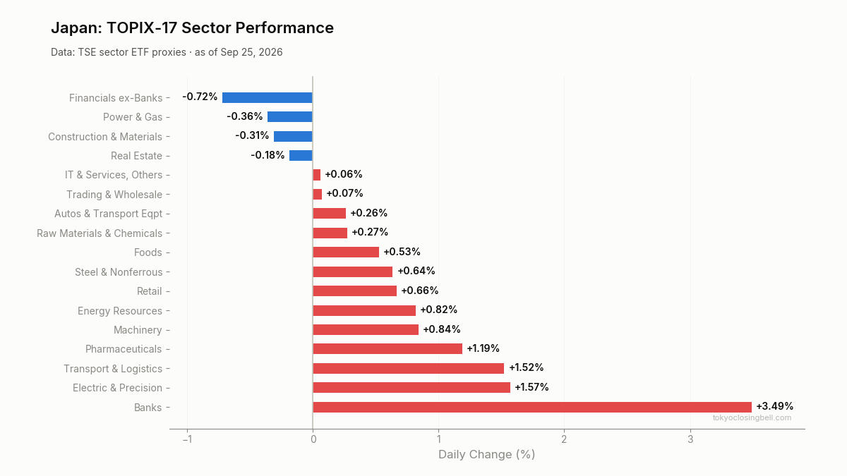Daily sector performance in Japan