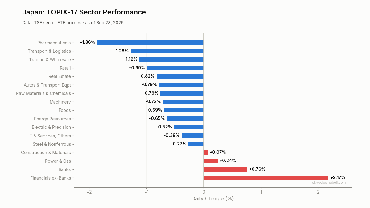 Daily sector performance in Japan