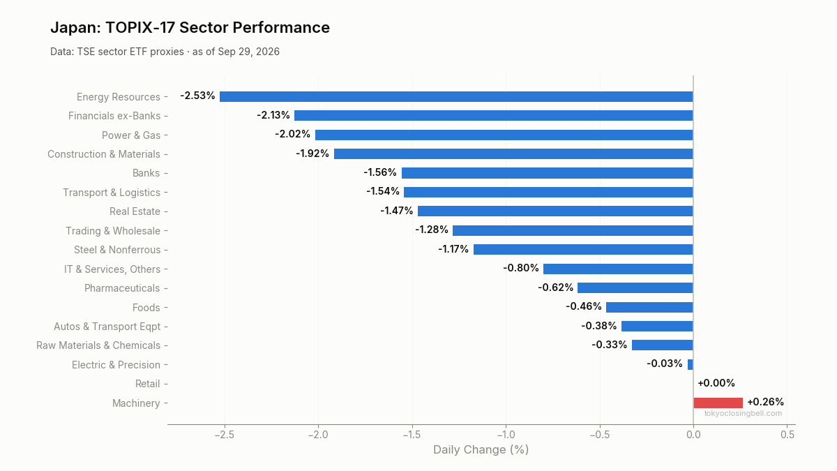 Daily sector performance in Japan